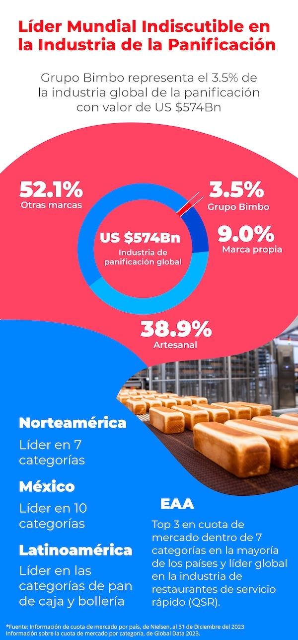 Líder mundial indiscutible en la industria de la panificación