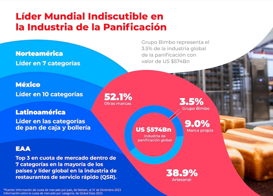 Líder mundial indiscutible en la industria de la panificación