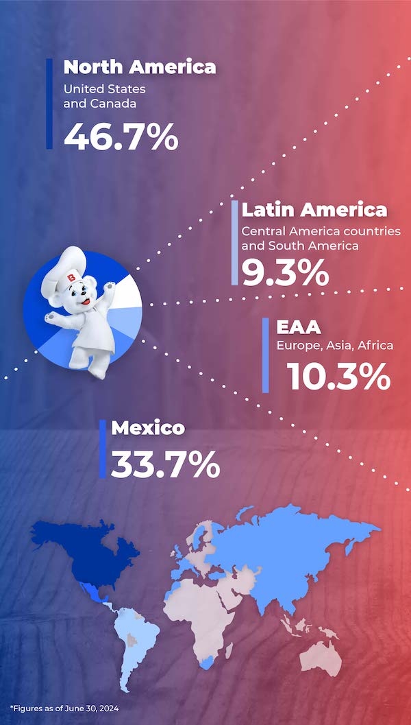 Sales by geographic region