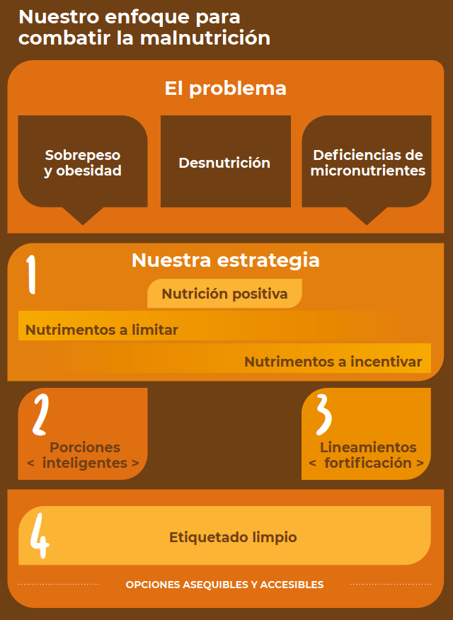 1. Nutrición positiva, 2. porciones inteligentes, 3. lineamientos fortificación y 4. etiquetado limpio. 