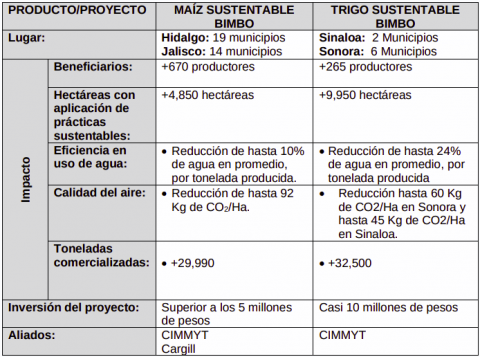 Proyectos Sustentables 