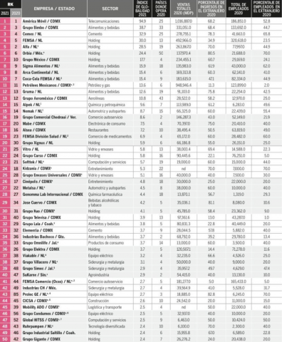 Grupo Bimbo fue incluida dentro del ranking “100 Mexicanas Globales” de la revista Expansión, top en el que, año con año se enlista a las compañías nacidas en este país y que han logrado crecer más allá de las fronteras, Bimbo se posiciona en el lugar número dos del ranking general y como la número 1 del sector de alimentos.